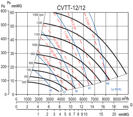 Аеродинамічні характеристики шумоізольованого вентилятора S&P CVTT-12/12