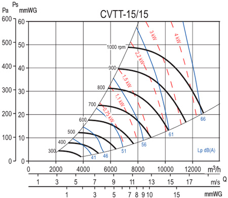 Аеродинамічні характеристики шумоізольованого вентилятора S&P CVTT-15/15