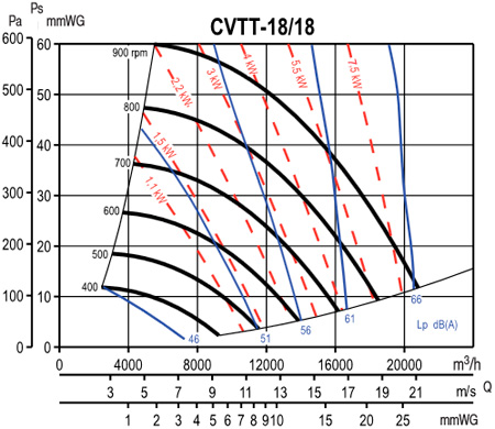 Аеродинамічні характеристики шумоізольованого вентилятора S&P CVTT-18/18