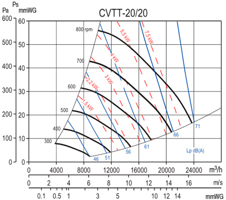 Аеродинамічні характеристики шумоізольованого вентилятора S&P CVTT-20/20