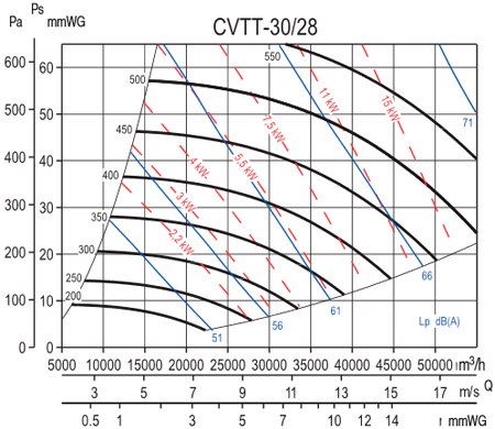 Аеродинамічні характеристики шумоізольованого вентилятора S&P CVTT-30/28