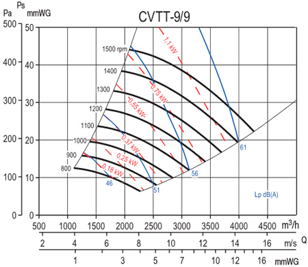 Аеродинамічні характеристики шумоізольованого вентилятора S&P CVTT-9/9