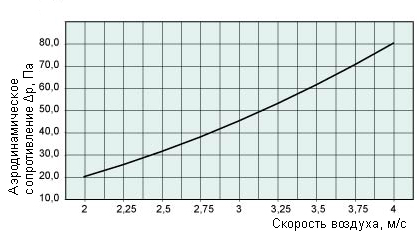 Аэродинамические характеристики каплеотделителя Каплеотделители Systemair DE 70x40 dropelemin. PGK/DXRE