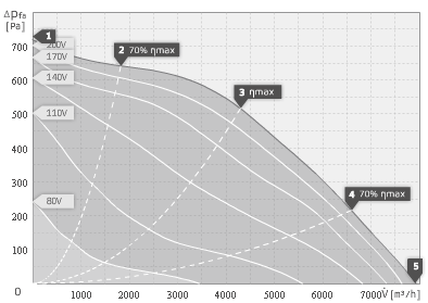 Аеродинамічні характеристики дахових вентиляторів Ruck DVN 500 E4