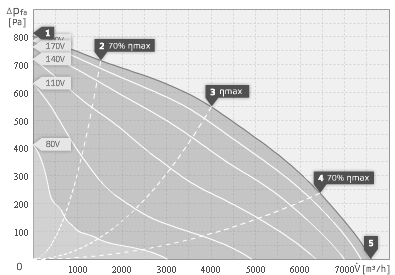 Аеродинамічні характеристики дахових вентиляторів Ruck DVN 500 E4 20