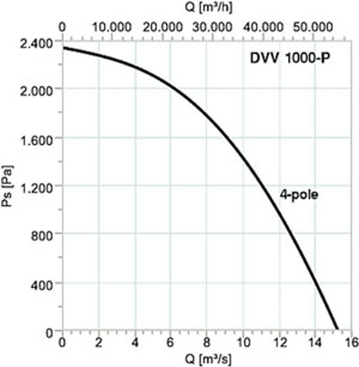 Аэродинамические характеристики Systemair DVV 1000D4-8-P/120°+REV ROOF