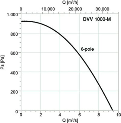 Аэродинамические характеристики Systemair DVV 1000D4-6-M/120°+REV ROOF