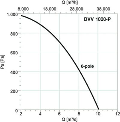 Аэродинамические характеристики Systemair DVV 1000D6-P/120°+REV ROOF FA