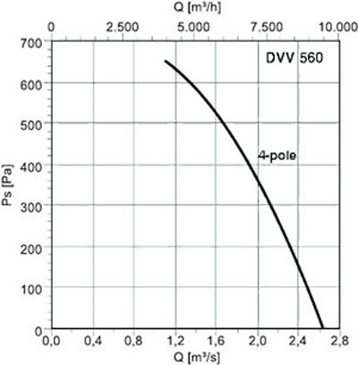 Аэродинамические характеристики Systemair DVV 560D4/120°C IE2