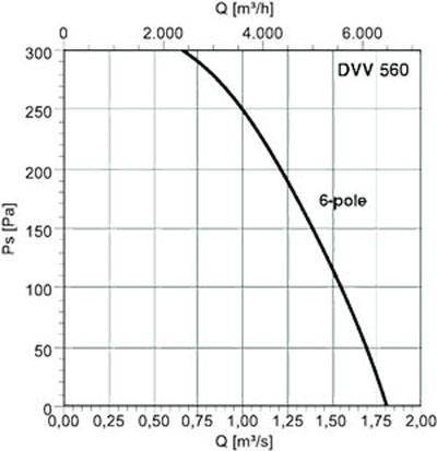 Аэродинамические характеристики Systemair DVV 560D6/120°C  IE2