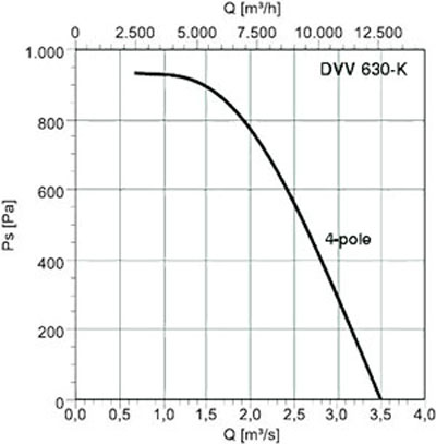 Аэродинамические характеристики Systemair DVV 630D4-K/120°C IE2