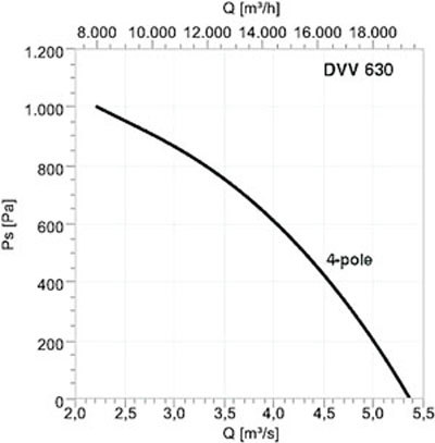 Аэродинамические характеристики Systemair DVV 630D4/120°C IE2
