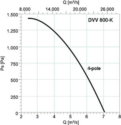 Аэродинамические характеристики Systemair DVV 800D4-6-K/120°C+REV