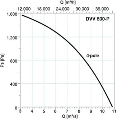 Аэродинамические характеристики Systemair DVV 800D4-P/120°C+REV IE2