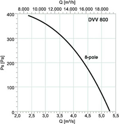 Аэродинамические характеристики Systemair DVV 800D6-8/120°C+REV ROOF F.