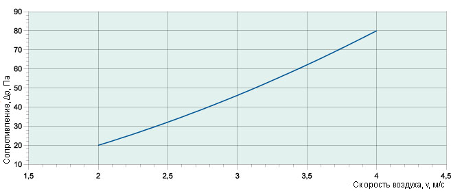 Аэродинамические характеристики воздухоохладителя Охладители Systemair DXRE 70-40-3-2,5 Duct cooler
