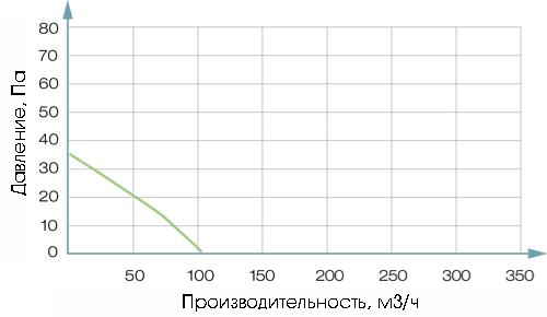 аэродинамические характеристики вентилятора Duka EL 600