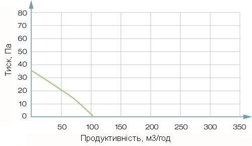 аеродинамічні характеристики вентилятора Duka EL 600