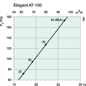 Аэродинамические характеристики Диффузоры Systemair Elegant-AT-100 Diffuser
