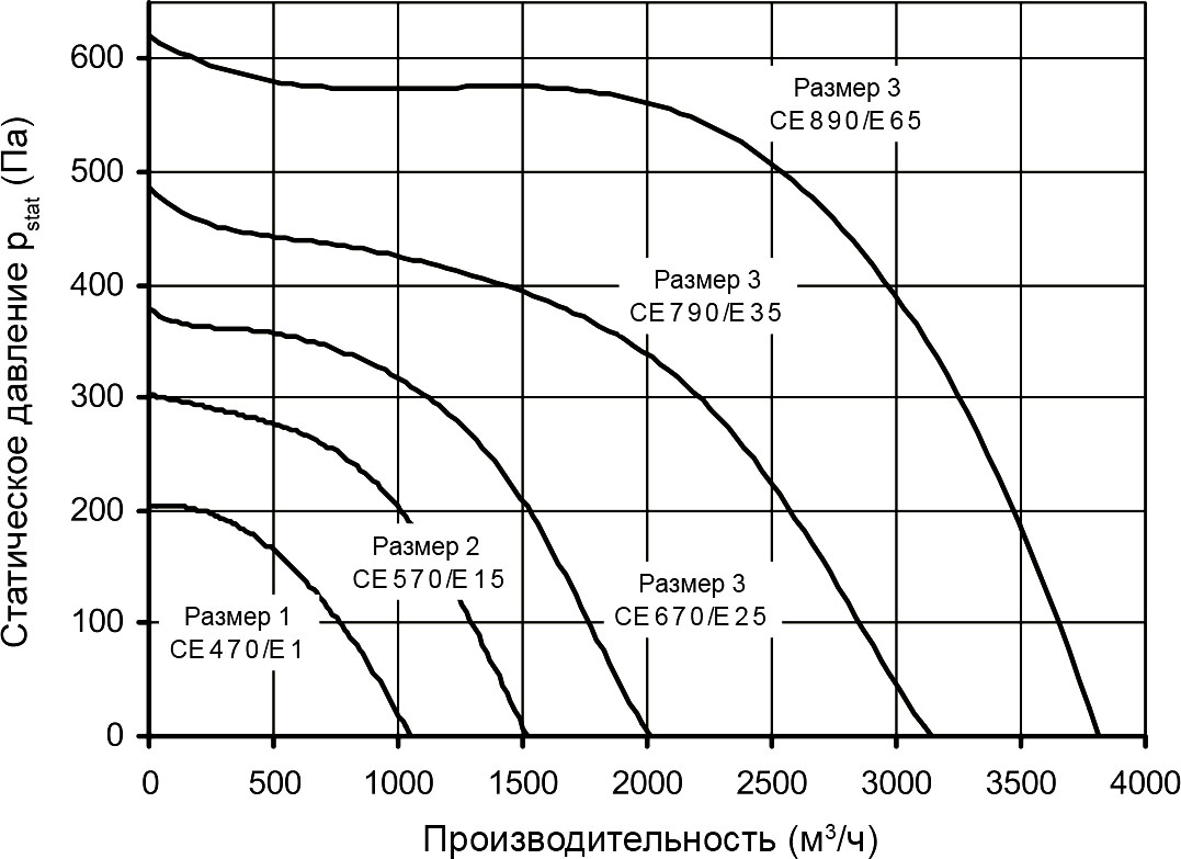 Аэродинамические характеристики крышного вентилятора Fischbach 40-3/3