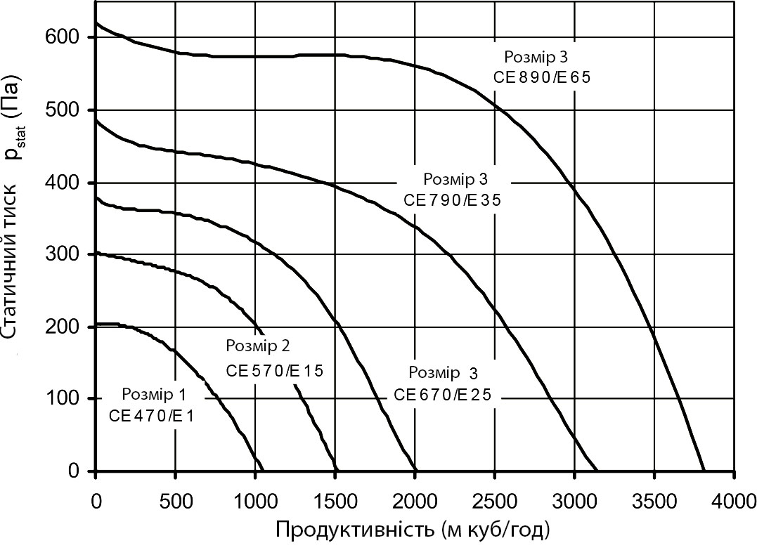 Аеродинамічні характеристики дахового вентилятора Fischbach 40-3/1