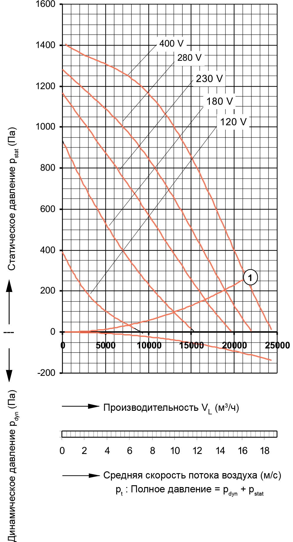 Аэродинамические характеристики радиального вентилятора Fischbach HE 630/D 5