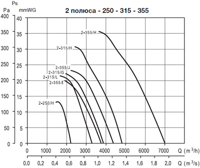 Аэродинамические характеристики Soler&Palau HCBT/2-315/G-*400V50*