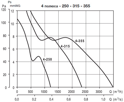 Аэродинамические характеристики Soler&Palau HCBT/4-315/H-*400V50*