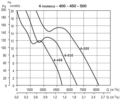Аэродинамические характеристики Soler&Palau HCBT/4-450/H-*400V50*EX