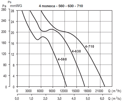 Аэродинамические характеристики Soler&Palau HCFT/4-630/H-*400V50*