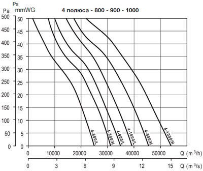 Аэродинамические характеристики Soler&Palau HCFT/4-1000/H-X *400V 50*V5