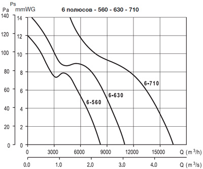 Аэродинамические характеристики Soler&Palau HCBT/6-560/H-*400V50*