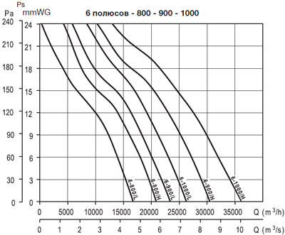 Аэродинамические характеристики Soler&Palau HCBT/6-1000/H-X (1,5 kW) *400V50*