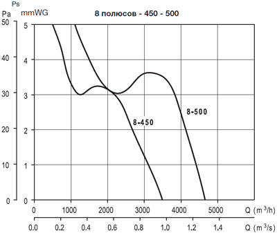Аэродинамические характеристики Soler&Palau HCBT/8-500/H-*400V50*