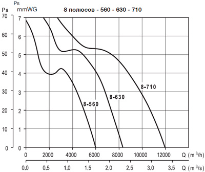 Аэродинамические характеристики Soler&Palau HCFB/8-630/H-*230V50*