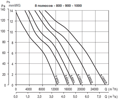 Аэродинамические характеристики Soler&Palau HCBT/8-1000/L-X *400V50*