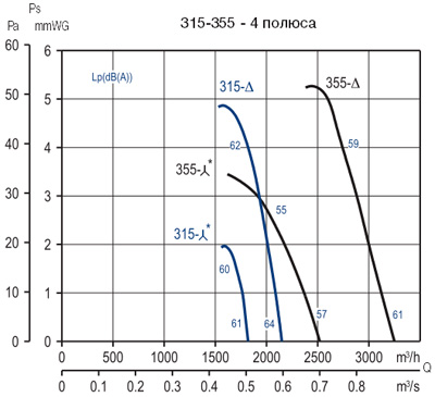 Аеродинамічні характеристики Soler&Palau HCTB/4-355-A *230V 50*