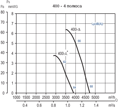 Аеродинамічні характеристики Soler&Palau HCTB/4-400-A *230V 50*