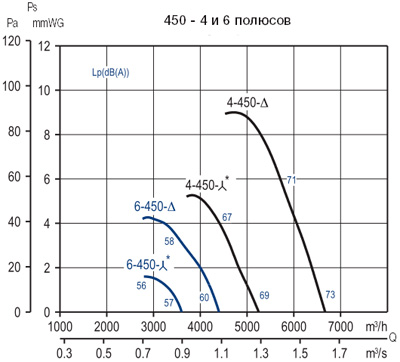 Аеродинамічні характеристики Soler&Palau HCTT/4-450-A *400V 50*