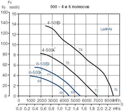 Аэродинамические характеристики Soler&Palau HCTB/6-500-A *230V 50*