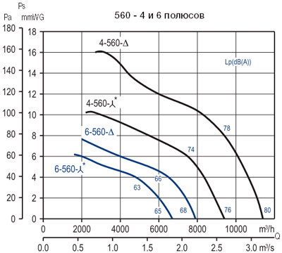 Аеродинамічні характеристики Soler&Palau HCTB/6-560-A *230V 50*