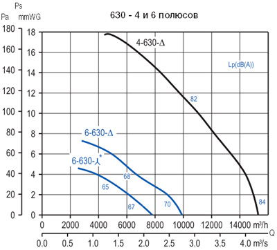Аэродинамические характеристики Soler&Palau HCTT/4-630-A *400V 50*