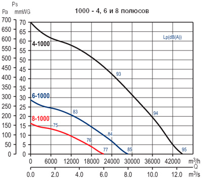 Аеродинамічні характеристики Soler&Palau HCTT/6-1000-A *400V 50*
