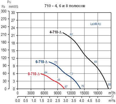 Аеродинамічні характеристики Soler&Palau HCTT/6-710-A *400V 50*
