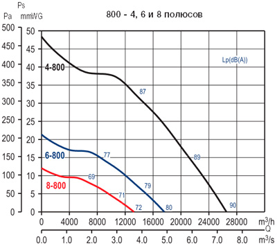 Аеродинамічні характеристики Soler&Palau HCTT/8-800-A (400V50HZ)