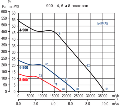 Аэродинамические характеристики Soler&Palau HCTT/4-900-A 4KW (400V50Hz)