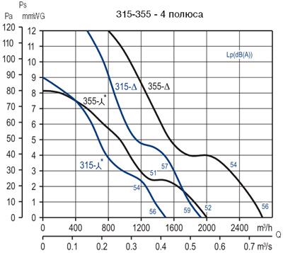 Аеродинамічні характеристики Soler&Palau HCTT/4-315-B *400V 50*
