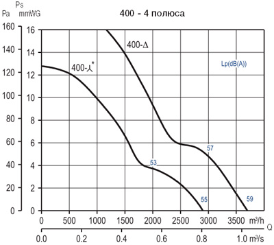 Аеродинамічні характеристики Soler&Palau HCTB/4-400-B *230V 50*