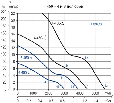 Аеродинамічні характеристики Soler&Palau HCTB/4-450-B *230V 50*