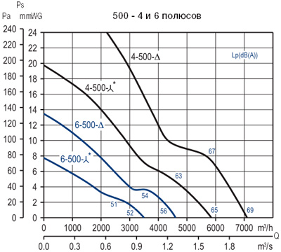 Аэродинамические характеристики Soler&Palau HCTT/6-500-B (400V50HZ)